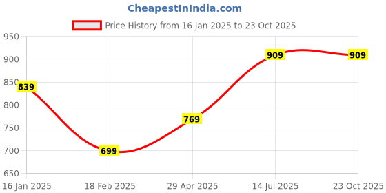 tatacliq.com Peter England Grey Cotton Regular Fit Self Pattern Joggers peter england Price History Graph from 16 Jan 2025 to 23 Oct 2025