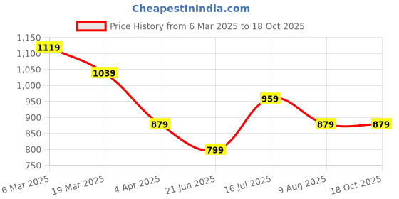 tatacliq.com Peter England Grey Cotton Regular Fit Self Pattern Shirt peter england Price History Graph from 6 Mar 2025 to 17 Oct 2025