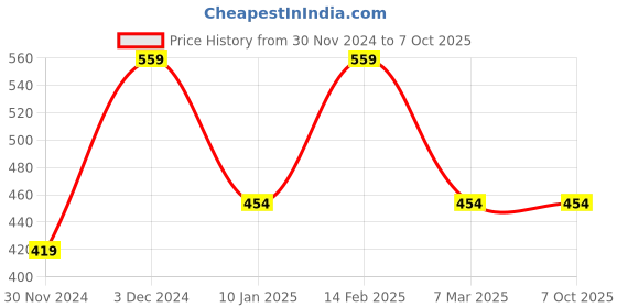 tatacliq.com Peter England Grey Cotton Regular Fit Self Pattern Shorts peter england Price History Graph from 30 Nov 2024 to 7 Oct 2025