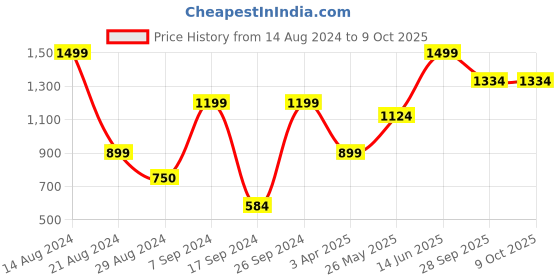 tatacliq.com Peter England Grey Cotton Regular Fit Self Pattern T-Shirt & Joggers peter england Price History Graph from 14 Aug 2024 to 9 Oct 2025