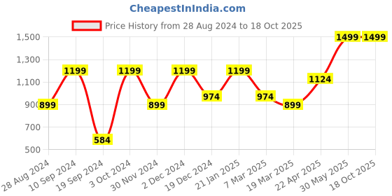 tatacliq.com Peter England Grey Cotton Regular Fit Self Pattern T-Shirt & Joggers peter england Price History Graph from 28 Aug 2024 to 17 Oct 2025