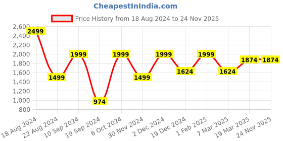 tatacliq.com Peter England Grey Cotton Regular Fit Self Pattern T-Shirt & Joggers peter england Price History Graph from 18 Aug 2024 to 23 Nov 2025