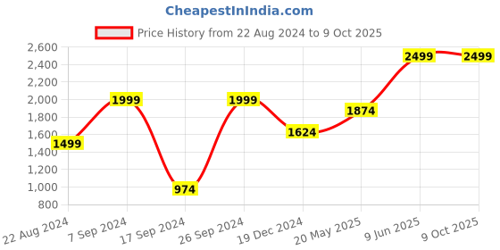tatacliq.com Peter England Grey Cotton Regular Fit Self Pattern T-Shirt & Joggers peter england Price History Graph from 22 Aug 2024 to 9 Oct 2025