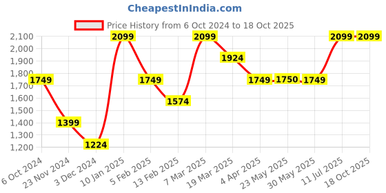 tatacliq.com Peter England Grey Cotton Regular Fit Self Pattern T-Shirt & Joggers peter england Price History Graph from 6 Oct 2024 to 18 Oct 2025