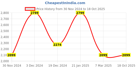 tatacliq.com Peter England Grey Cotton Regular Fit Self Pattern T-Shirt & Joggers peter england Price History Graph from 30 Nov 2024 to 18 Oct 2025
