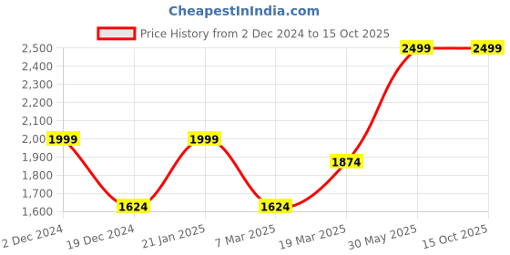 tatacliq.com Peter England Grey Cotton Regular Fit Self Pattern T-Shirt & Joggers peter england Price History Graph from 2 Dec 2024 to 14 Oct 2025