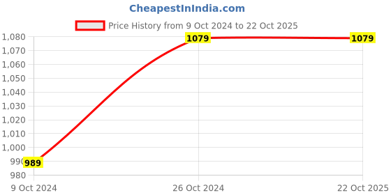 tatacliq.com Peter England Grey Cotton Regular Fit Shirt peter england Price History Graph from 9 Oct 2024 to 22 Oct 2025