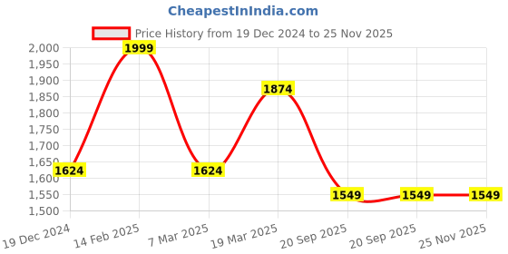 tatacliq.com Peter England Grey Cotton Regular Fit Shirts peter england Price History Graph from 19 Dec 2024 to 25 Nov 2025