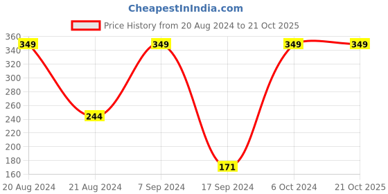 tatacliq.com Peter England Grey Cotton Regular Fit Vests peter england Price History Graph from 20 Aug 2024 to 20 Oct 2025
