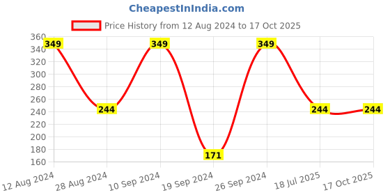 tatacliq.com Peter England Grey Cotton Regular Fit Vests peter england Price History Graph from 12 Aug 2024 to 15 Oct 2025