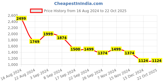 tatacliq.com Peter England Grey Cotton Skinny Fit Jeans peter england Price History Graph from 16 Aug 2024 to 22 Oct 2025