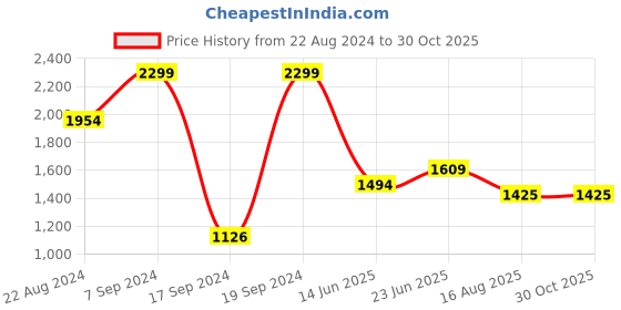 tatacliq.com Peter England Grey Cotton Slim Fit Checks Shirt peter england Price History Graph from 22 Aug 2024 to 30 Oct 2025