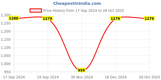 tatacliq.com Peter England Grey Cotton Slim Fit Checks Shirt peter england Price History Graph from 17 Sep 2024 to 28 Oct 2025