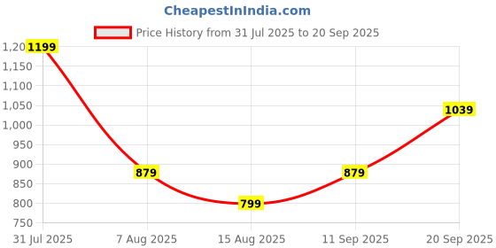 tatacliq.com Peter England Grey Cotton Slim fit Checks Shirt peter england Price History Graph from 31 Jul 2025 to 20 Sep 2025