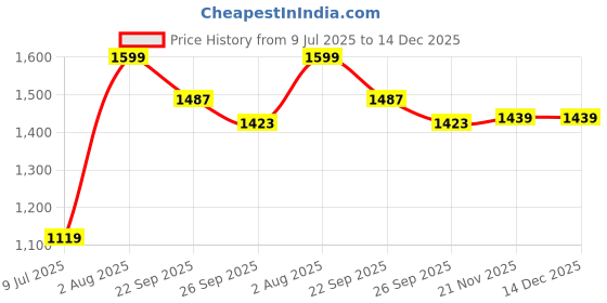 tatacliq.com Peter England Grey Cotton Slim Fit Flat Front Trousers peter england Price History Graph from 9 Jul 2025 to 14 Dec 2025