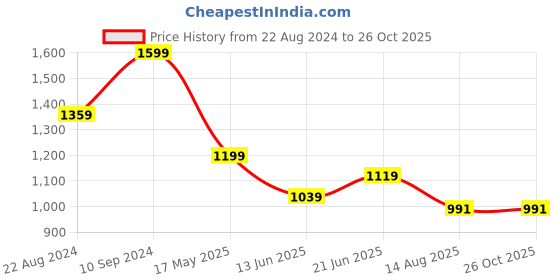 tatacliq.com Peter England Grey Cotton Slim Fit Printed Shirt peter england Price History Graph from 22 Aug 2024 to 26 Oct 2025