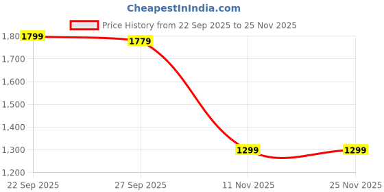 tatacliq.com Peter England Grey Cotton Slim Fit Printed Sweatshirt peter england Price History Graph from 22 Sep 2025 to 24 Nov 2025