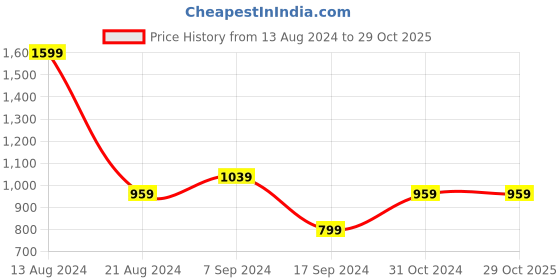 tatacliq.com Peter England Grey Cotton Slim Fit Self Pattern Shirt peter england Price History Graph from 13 Aug 2024 to 29 Oct 2025