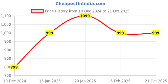 tatacliq.com Peter England Grey Cotton Slim Fit Self Pattern Shirt peter england Price History Graph from 10 Dec 2024 to 21 Oct 2025