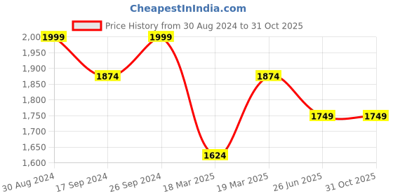 tatacliq.com Peter England Grey Cotton Slim Fit Shirt peter england Price History Graph from 30 Aug 2024 to 30 Oct 2025