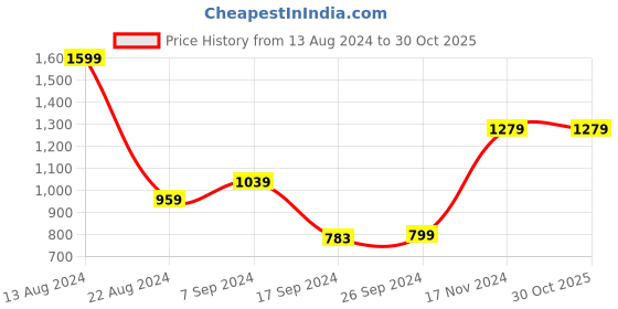 tatacliq.com Peter England Grey Cotton Slim Fit Shirt peter england Price History Graph from 13 Aug 2024 to 30 Oct 2025