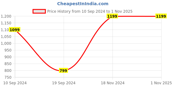 tatacliq.com Peter England Grey Cotton Slim Fit Striped Shirt peter england Price History Graph from 10 Sep 2024 to 31 Oct 2025