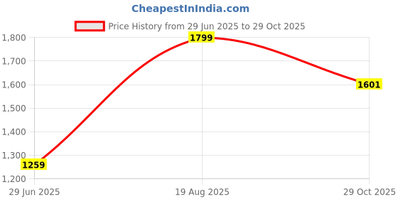 tatacliq.com Peter England Grey Cotton Slim Fit Striped Shirt peter england Price History Graph from 29 Jun 2025 to 29 Oct 2025