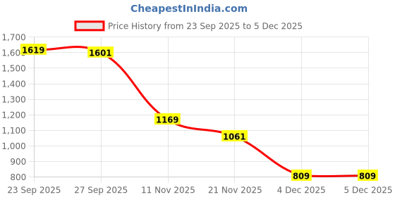 tatacliq.com Peter England Grey Cotton Slim Fit Sweatshirt peter england Price History Graph from 23 Sep 2025 to 5 Dec 2025