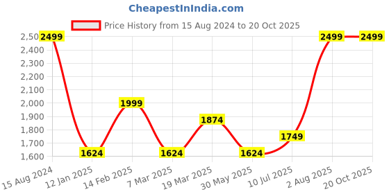 tatacliq.com Peter England Grey Cotton Slim Fit Texture Shirt peter england Price History Graph from 15 Aug 2024 to 20 Oct 2025