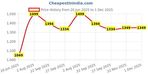 tatacliq.com Peter England Grey Embroidered Tie peter england Price History Graph from 20 Jun 2025 to 30 Nov 2025