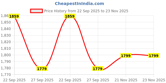 tatacliq.com Peter England Grey Embroidered Tie peter england Price History Graph from 22 Sep 2025 to 23 Nov 2025