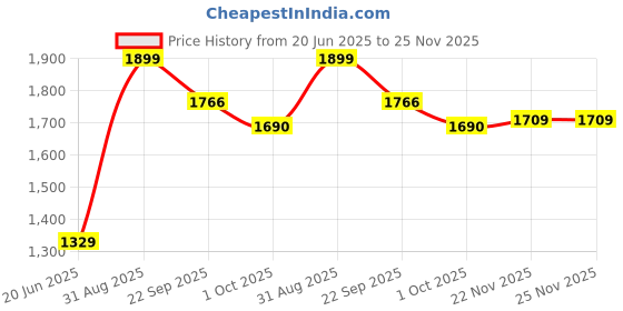 tatacliq.com Peter England Grey Embroidered Tie peter england Price History Graph from 20 Jun 2025 to 25 Nov 2025
