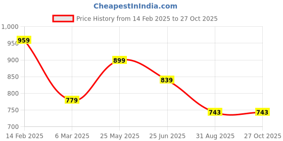 tatacliq.com Peter England Grey Melange Regular Fit Polo T-Shirt peter england Price History Graph from 14 Feb 2025 to 27 Oct 2025