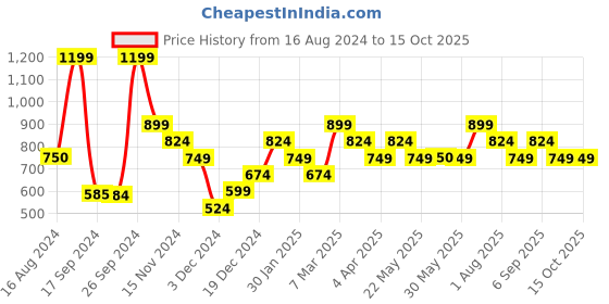 tatacliq.com Peter England Grey Mid Rise Regular Fit Bermuda Shorts peter england Price History Graph from 16 Aug 2024 to 13 Oct 2025