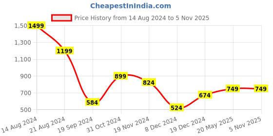 tatacliq.com Peter England Grey Mid Rise Regular Fit Bermuda Shorts peter england Price History Graph from 14 Aug 2024 to 2 Nov 2025