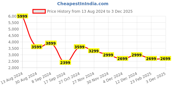 tatacliq.com Peter England Grey Printed Mandarin Collar Blazer peter england Price History Graph from 13 Aug 2024 to 3 Dec 2025