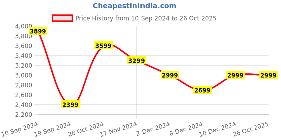 tatacliq.com Peter England Grey Printed Mandarin Collar Blazer peter england Price History Graph from 10 Sep 2024 to 26 Oct 2025