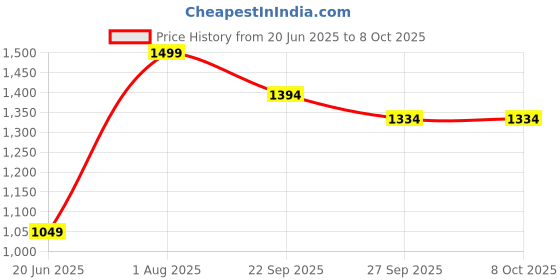 tatacliq.com Peter England Grey Printed Tie peter england Price History Graph from 20 Jun 2025 to 8 Oct 2025