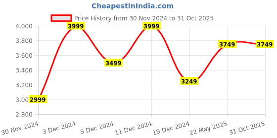 tatacliq.com Peter England Grey Regular Fit Bomber Jacket peter england Price History Graph from 30 Nov 2024 to 30 Oct 2025