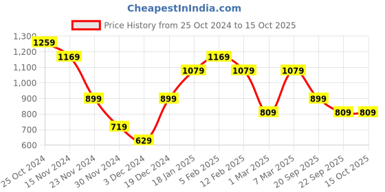 tatacliq.com Peter England Grey Regular Fit Camouflage Joggers peter england Price History Graph from 25 Oct 2024 to 15 Oct 2025