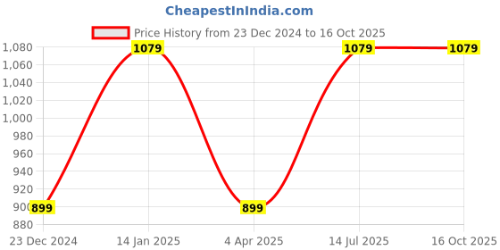 tatacliq.com Peter England Grey Regular Fit Camouflage Joggers peter england Price History Graph from 23 Dec 2024 to 15 Oct 2025