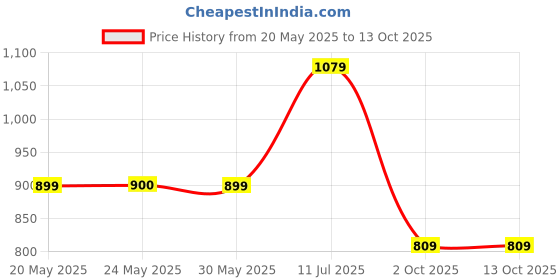 tatacliq.com Peter England Grey Regular Fit Camouflage Joggers peter england Price History Graph from 20 May 2025 to 13 Oct 2025