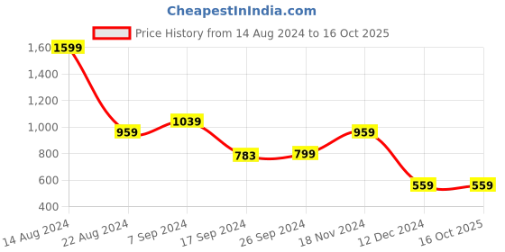 tatacliq.com Peter England Grey Regular Fit Checks Shirt peter england Price History Graph from 14 Aug 2024 to 16 Oct 2025