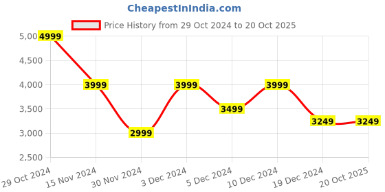 tatacliq.com Peter England Grey Regular Fit Colour Block Jacket peter england Price History Graph from 29 Oct 2024 to 20 Oct 2025