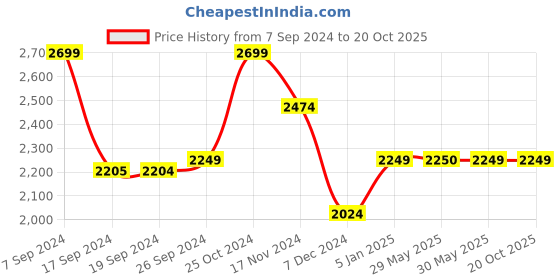 tatacliq.com Peter England Grey Regular Fit Colour Block Jacket peter england Price History Graph from 7 Sep 2024 to 18 Oct 2025