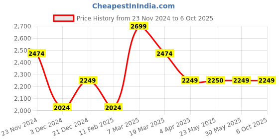 tatacliq.com Peter England Grey Regular Fit Colour Block Jacket peter england Price History Graph from 23 Nov 2024 to 6 Oct 2025