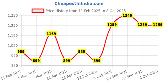 tatacliq.com Peter England Grey Regular Fit Colour Block Polo T-Shirt peter england Price History Graph from 11 Feb 2025 to 8 Oct 2025