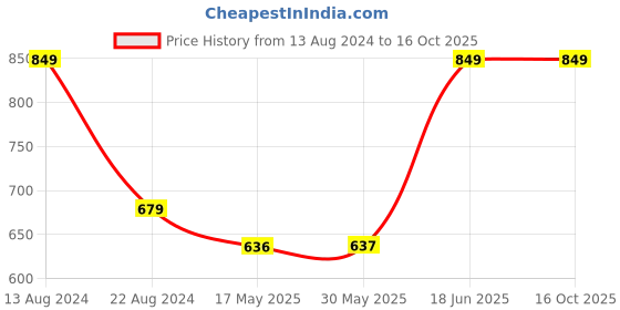 tatacliq.com Peter England Grey Regular Fit Colour Block Shorts peter england Price History Graph from 13 Aug 2024 to 16 Oct 2025