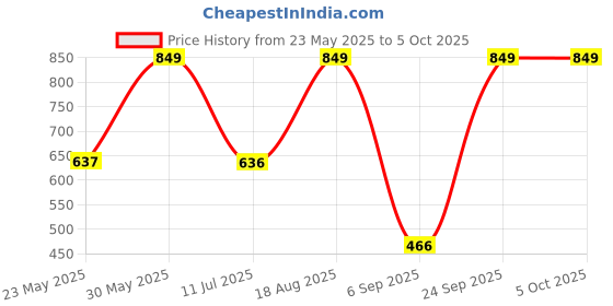 tatacliq.com Peter England Grey Regular Fit Colour Block Shorts peter england Price History Graph from 23 May 2025 to 4 Oct 2025