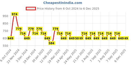 tatacliq.com Peter England Grey Regular Fit Denim Shorts peter england Price History Graph from 6 Oct 2024 to 5 Dec 2025